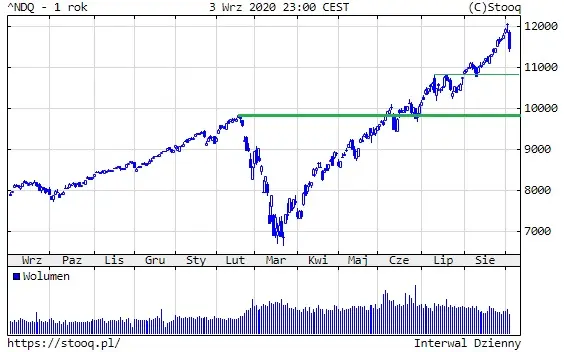 Wykres 4: NASDAQ (1 rok)